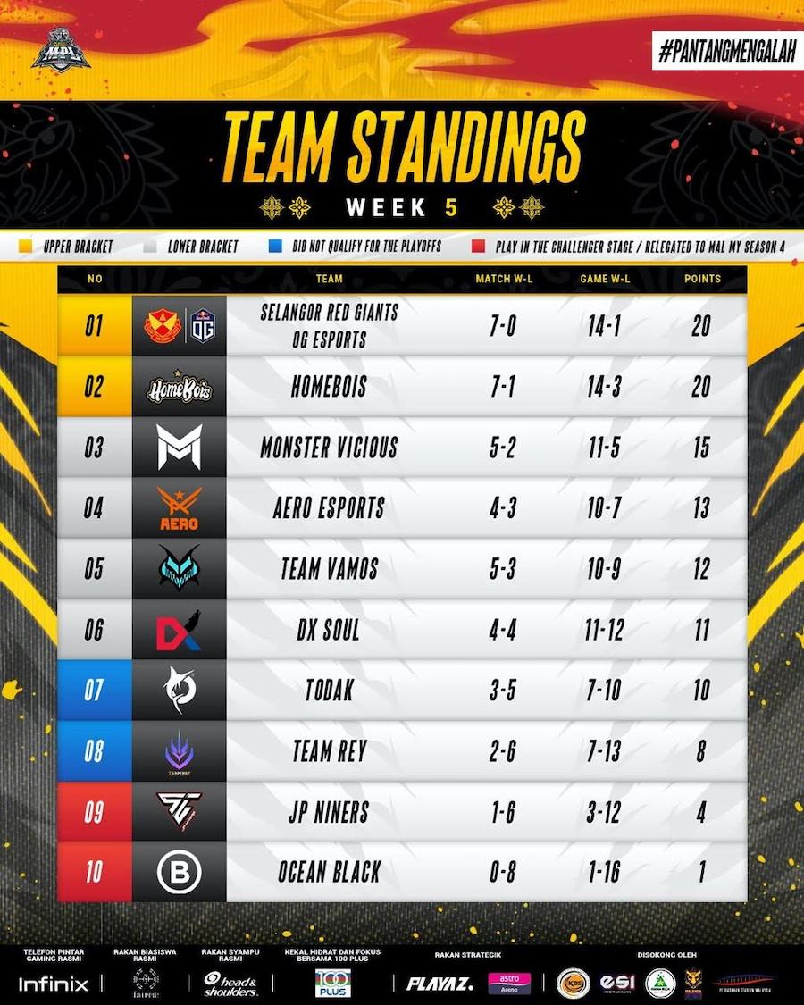 Team Standings Week 5 MPL Malaysia Season 15 Team Standings Week 5 MPL Malaysia Season 15