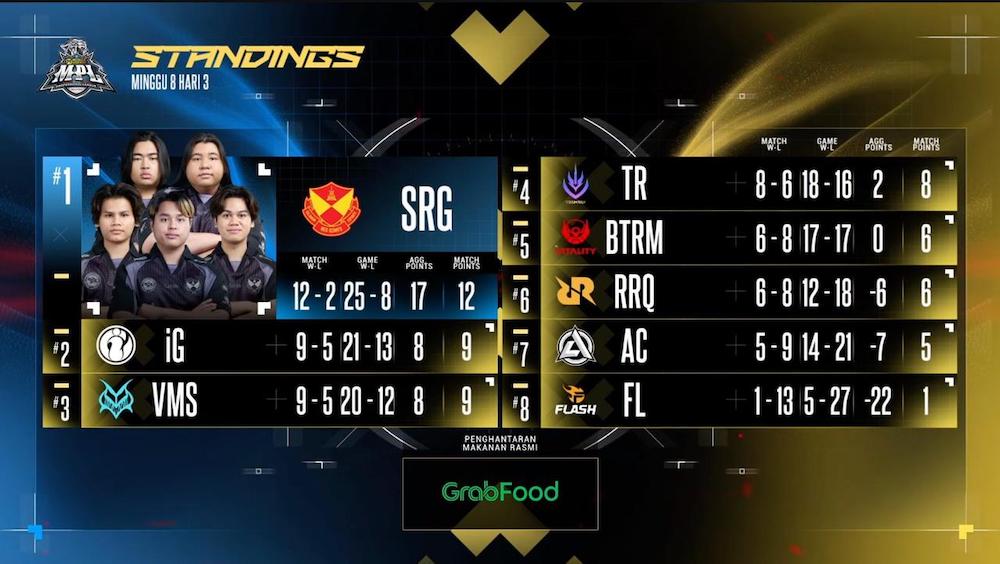 MPL Malaysia Season 17 Week 8 Table Watch MPL Malaysia Season 17 Week 8 Table Watch